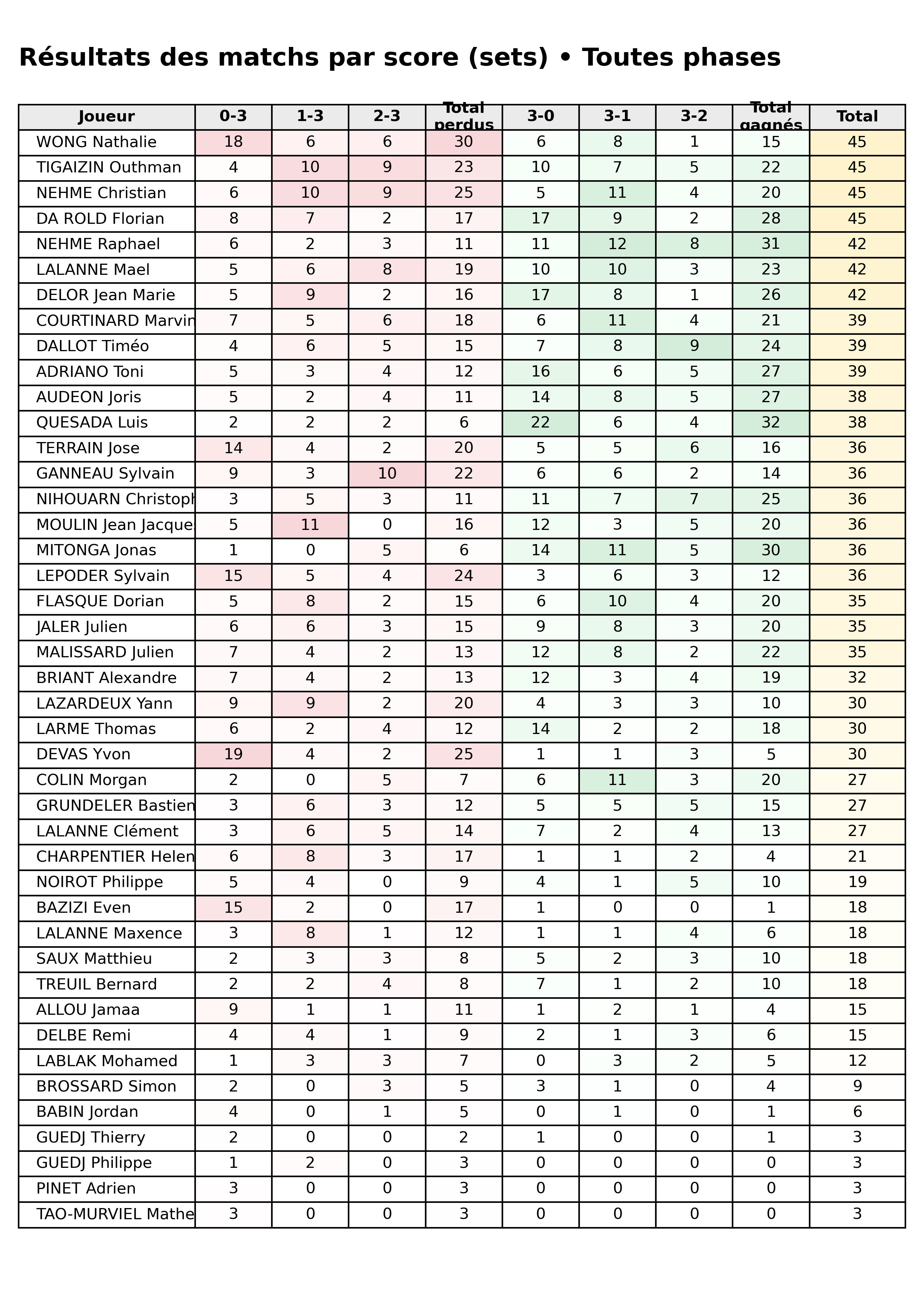 Toutes phases  bloc 05 scorelines p1